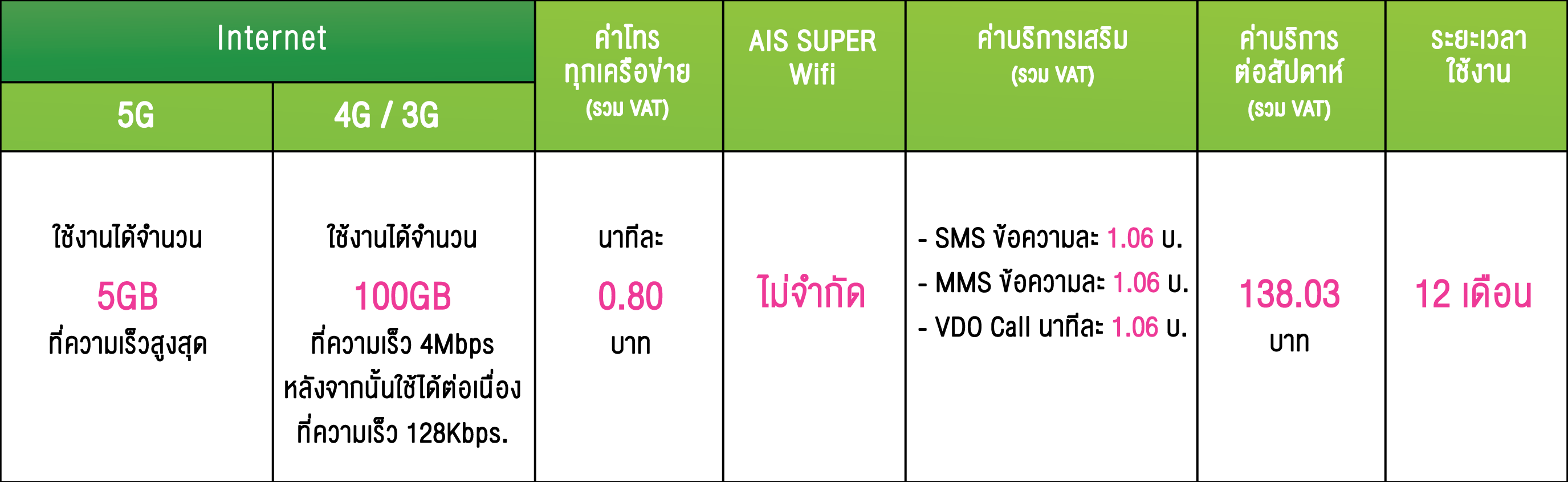  AIS 5G MAX SPEED 