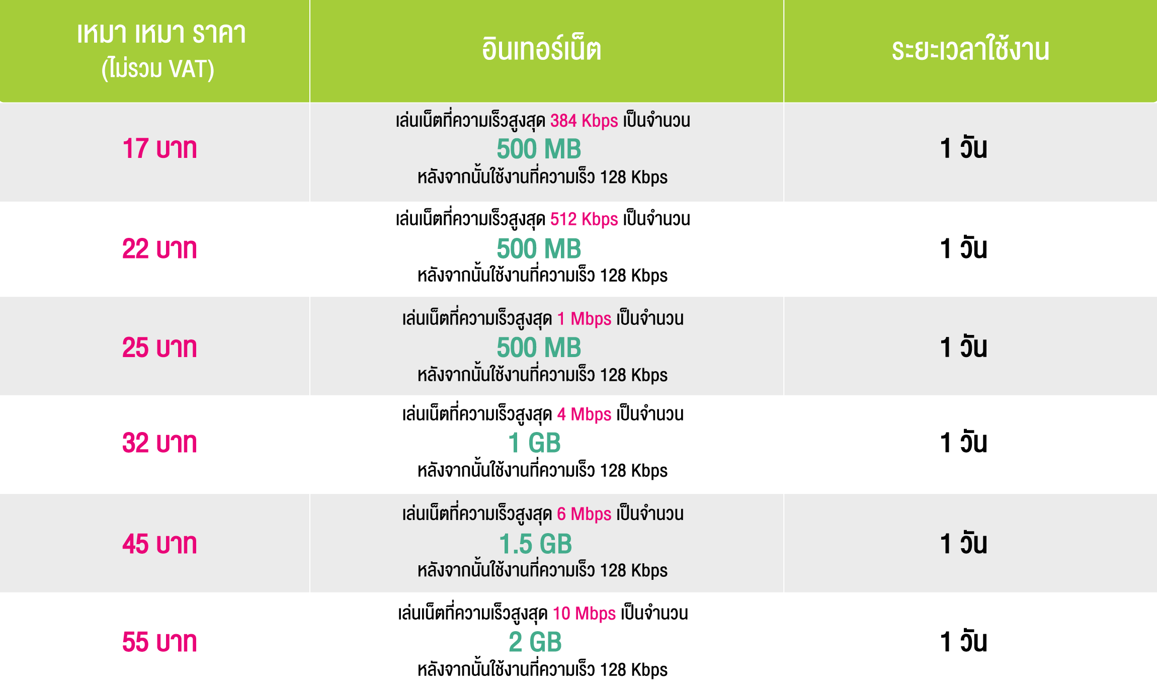 เน็ตรายวัน Ais เล่นเน็ต 1 วัน เน็ตไม่อั้น ราคาถูก! สมัครทุกวันก็ยังได้