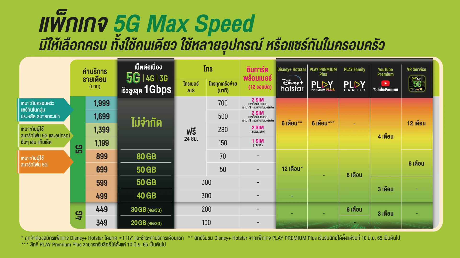 New 5G Max Speed