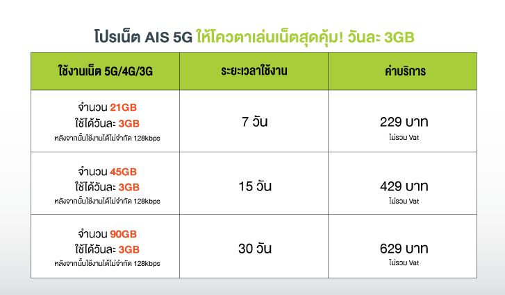สมัครแพ็กเกจเสริม โปรเน็ต Ais 5G ทั้งเติมเงินและรายเดือน เล่นเน็ตได้วันละ  3Gb สูงสุด 90Gb เริ่มต้นเพียง 229 บาท!